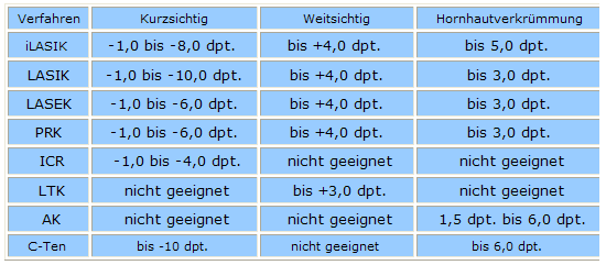 Augenlaser-Behandlungen